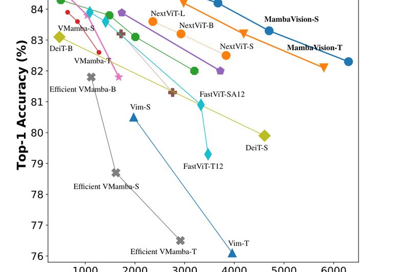 MambaVision: Achieve SOTA Image Classification & Downstream Vision Tasks with Hybrid Mamba-Transformer Efficiency